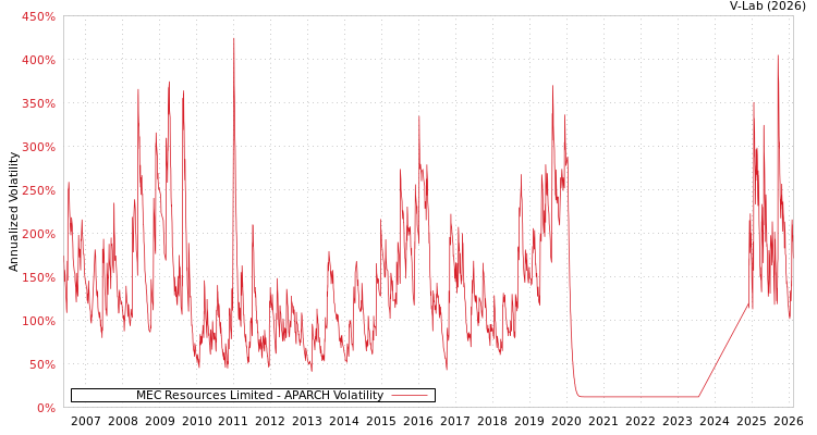 graph of MEC Resources Limited APARCH