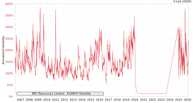 graph of MEC Resources Limited EGARCH