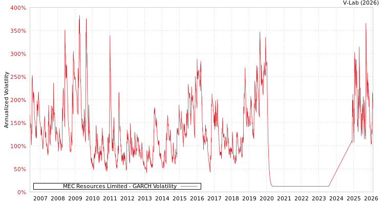 graph of MEC Resources Limited GARCH