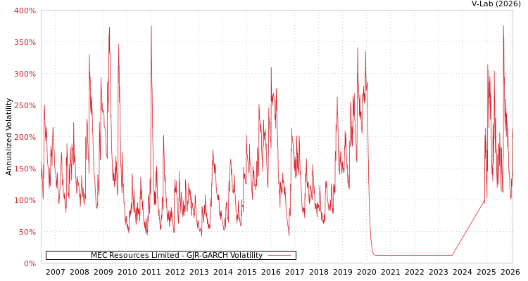 graph of MEC Resources Limited GJR-GARCH