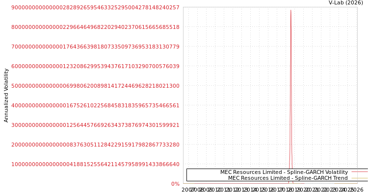 graph of MEC Resources Limited SGARCH