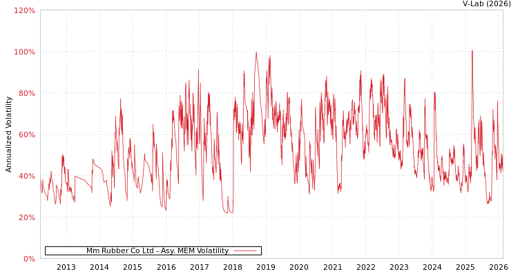 graph of Mm Rubber Co Ltd AMEM
