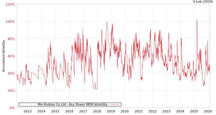graph of Mm Rubber Co Ltd APMEM