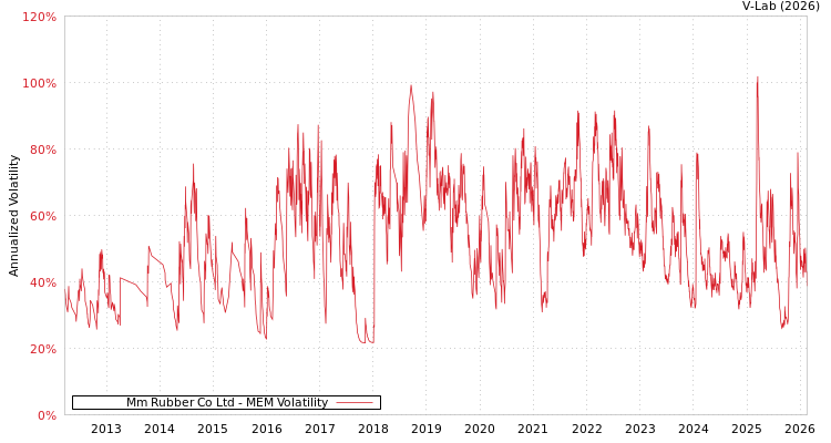 graph of Mm Rubber Co Ltd MEM