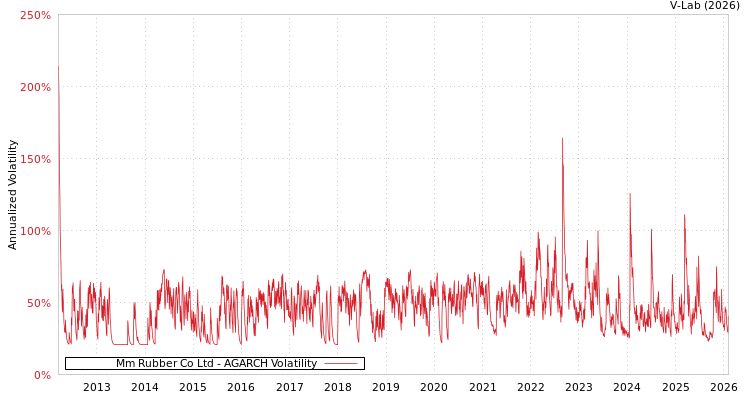 graph of Mm Rubber Co Ltd AGARCH