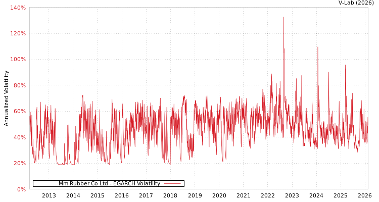 graph of Mm Rubber Co Ltd EGARCH