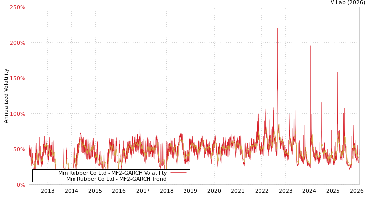 graph of Mm Rubber Co Ltd MF2-GARCH