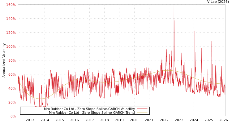 graph of Mm Rubber Co Ltd S0GARCH