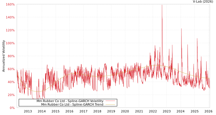 graph of Mm Rubber Co Ltd SGARCH