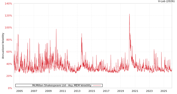 graph of McMillan Shakespeare Ltd AMEM