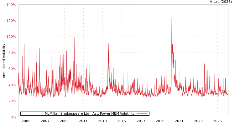 graph of McMillan Shakespeare Ltd APMEM