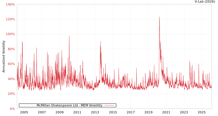 graph of McMillan Shakespeare Ltd MEM