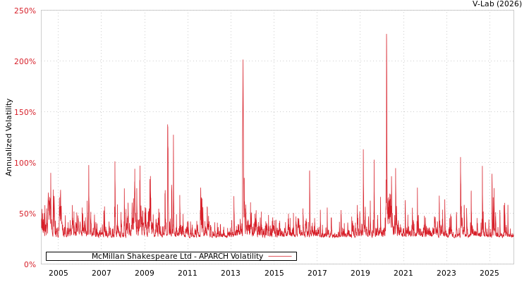 graph of McMillan Shakespeare Ltd APARCH