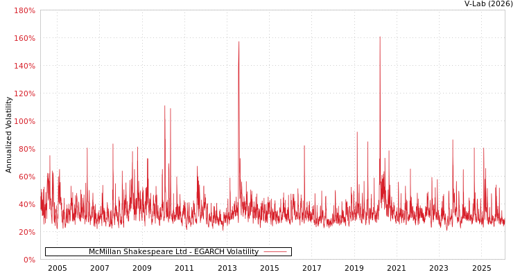 graph of McMillan Shakespeare Ltd EGARCH