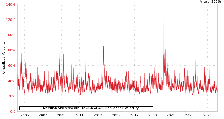 graph of McMillan Shakespeare Ltd GAS-GARCH-T