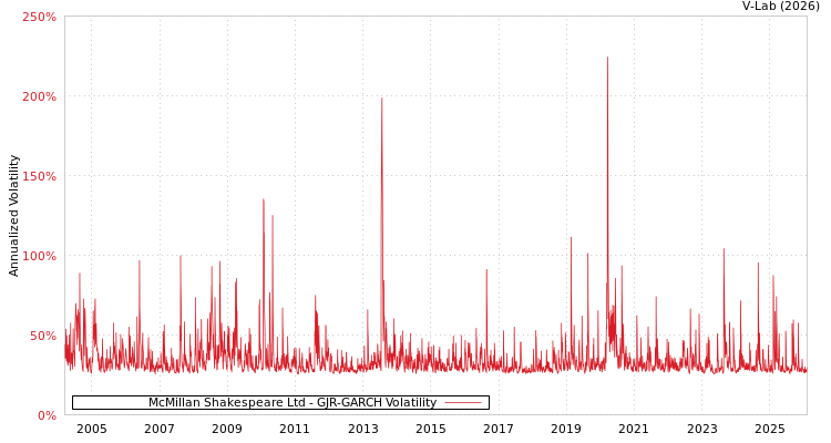 graph of McMillan Shakespeare Ltd GJR-GARCH