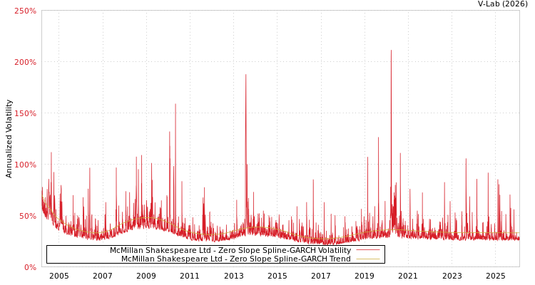 graph of McMillan Shakespeare Ltd S0GARCH