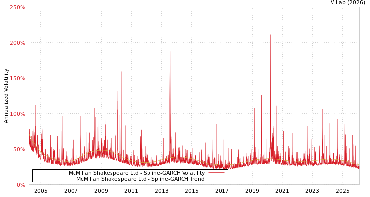 graph of McMillan Shakespeare Ltd SGARCH