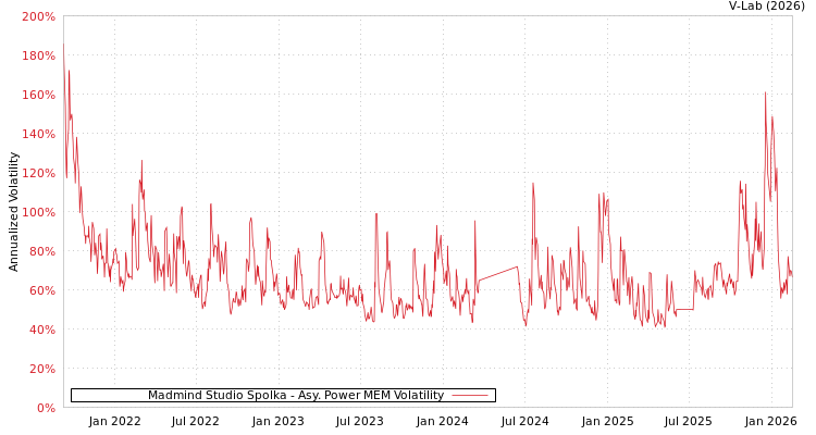 graph of Madmind Studio Spolka APMEM