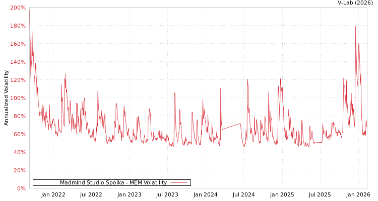 graph of Madmind Studio Spolka MEM