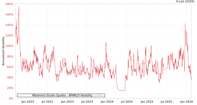 graph of Madmind Studio Spolka APARCH