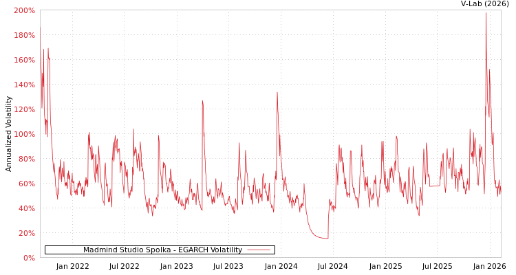 graph of Madmind Studio Spolka EGARCH