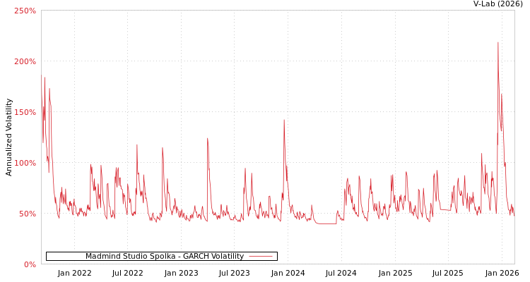 graph of Madmind Studio Spolka GARCH