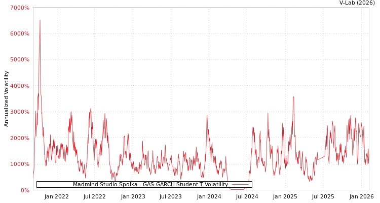 graph of Madmind Studio Spolka GAS-GARCH-T