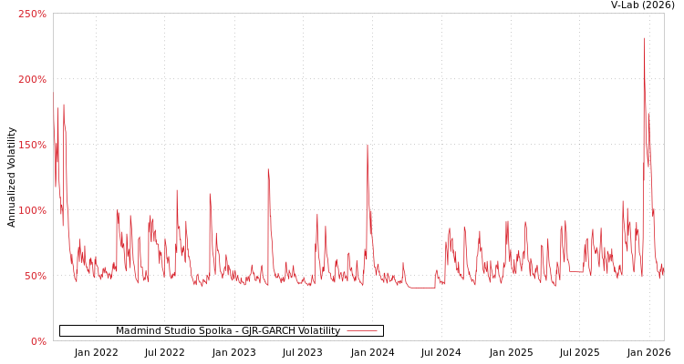 graph of Madmind Studio Spolka GJR-GARCH