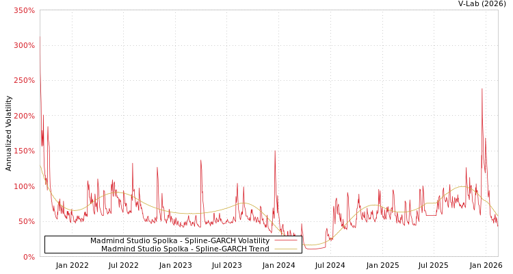 graph of Madmind Studio Spolka SGARCH