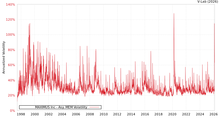 graph of MAXIMUS Inc AMEM