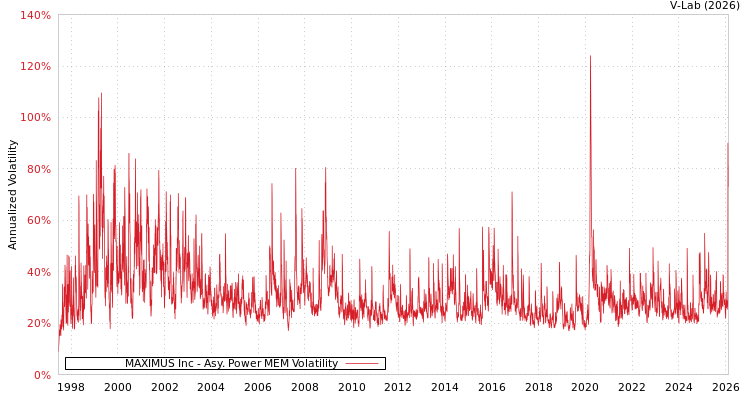 graph of MAXIMUS Inc APMEM
