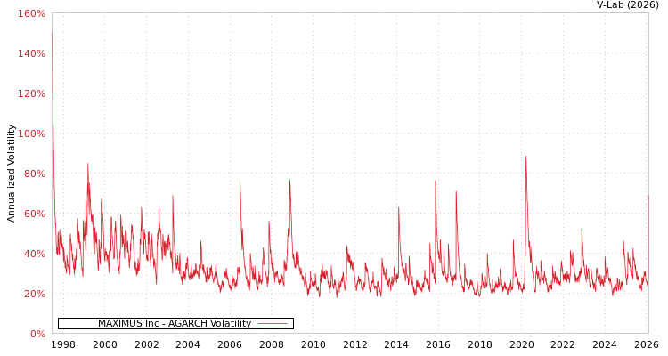 graph of MAXIMUS Inc AGARCH