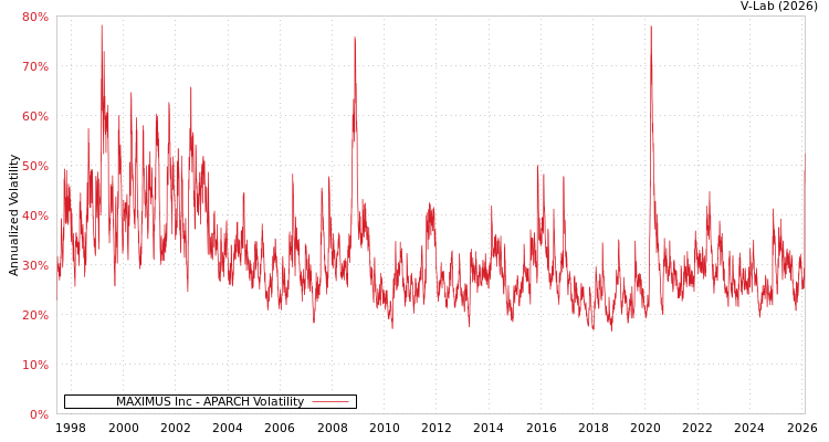 graph of MAXIMUS Inc APARCH