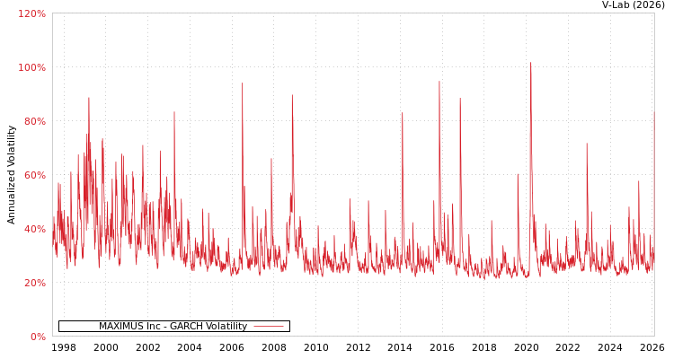 graph of MAXIMUS Inc GARCH