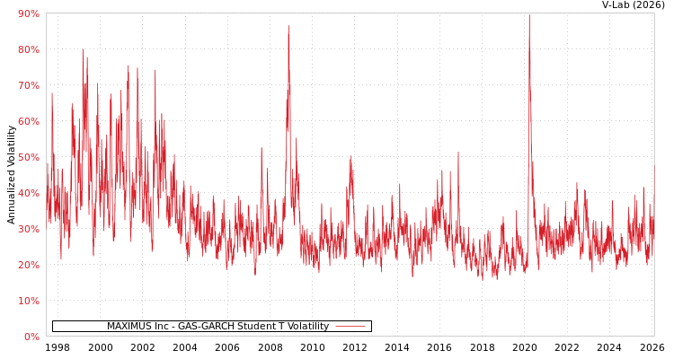 graph of MAXIMUS Inc GAS-GARCH-T