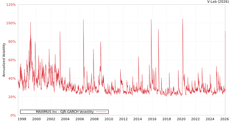 graph of MAXIMUS Inc GJR-GARCH