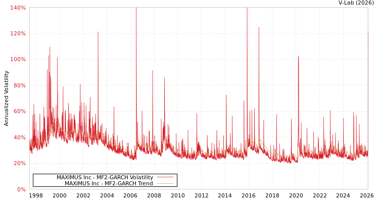 graph of MAXIMUS Inc MF2-GARCH