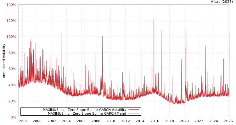 graph of MAXIMUS Inc S0GARCH