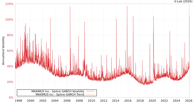 graph of MAXIMUS Inc SGARCH