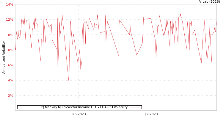 graph of IQ Mackay Multi-Sector Income ETF EGARCH