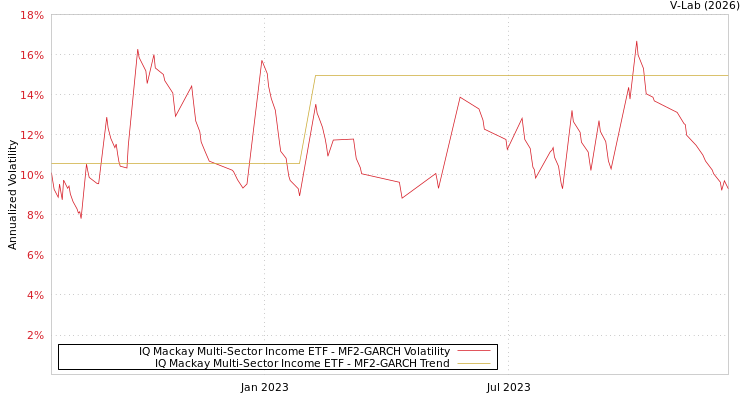 graph of IQ Mackay Multi-Sector Income ETF MF2-GARCH