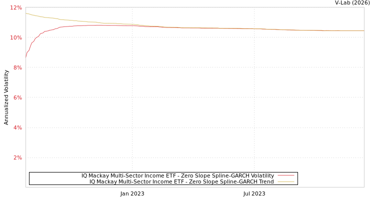 graph of IQ Mackay Multi-Sector Income ETF S0GARCH