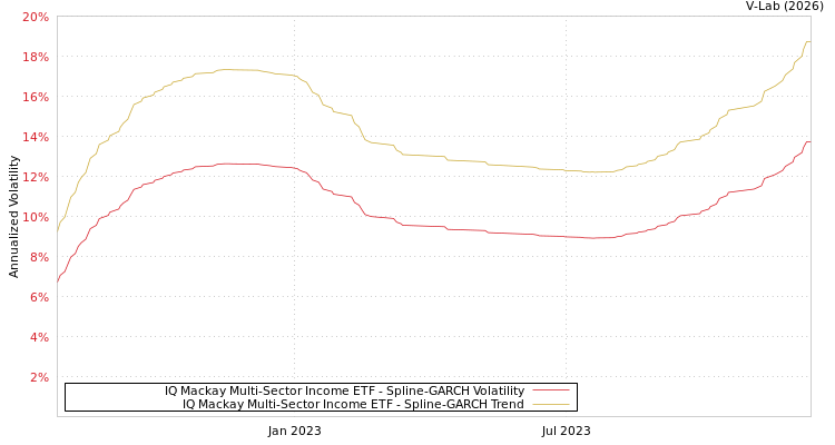graph of IQ Mackay Multi-Sector Income ETF SGARCH