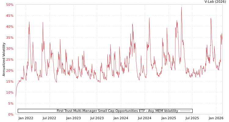 graph of First Trust Multi-Manager Small Cap Opportunities ETF AMEM