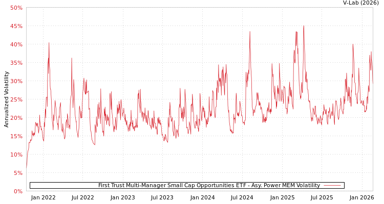 graph of First Trust Multi-Manager Small Cap Opportunities ETF APMEM