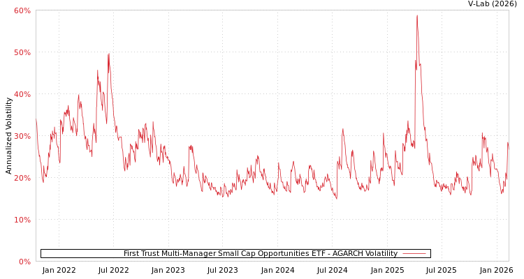 graph of First Trust Multi-Manager Small Cap Opportunities ETF AGARCH
