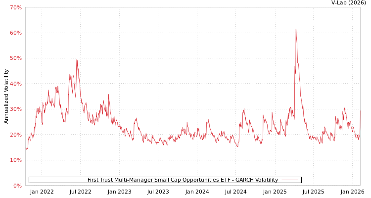 graph of First Trust Multi-Manager Small Cap Opportunities ETF GARCH