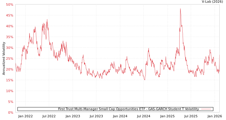 graph of First Trust Multi-Manager Small Cap Opportunities ETF GAS-GARCH-T