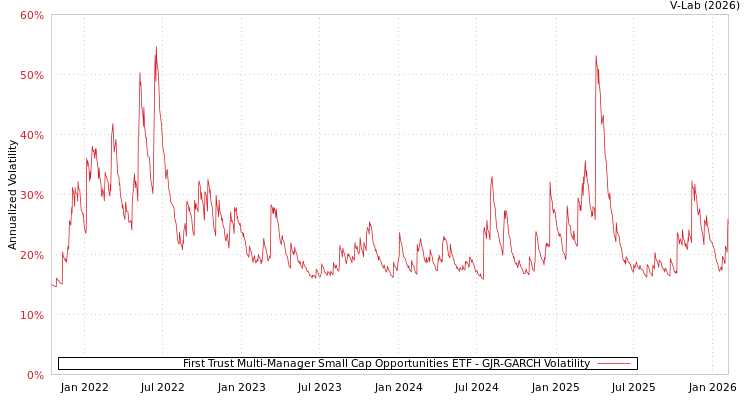graph of First Trust Multi-Manager Small Cap Opportunities ETF GJR-GARCH